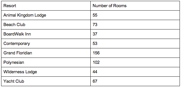 Club Level Rooms in Each Resort