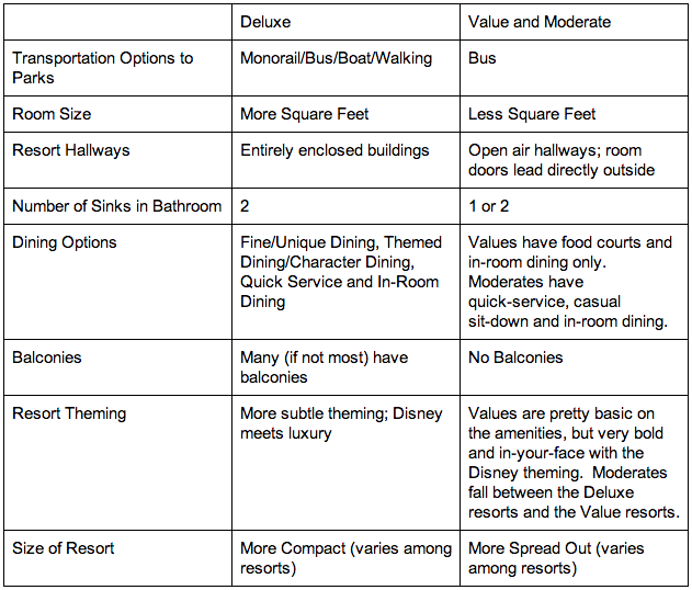 Deluxe vs Value and Moderate Comparison